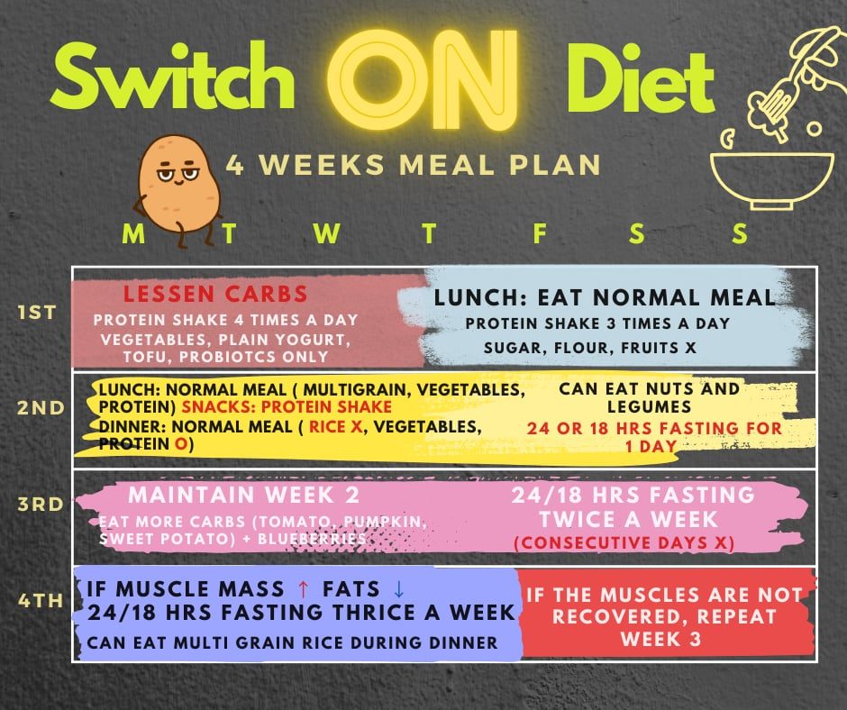 Switch On Diet — 4 week meal plan